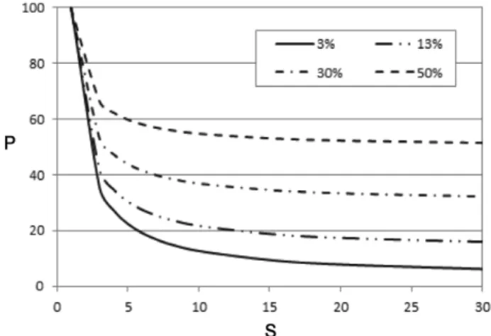 Fig. 2.  Relation  of  Critical  P  &amp;  S  with  initial  CO 2   concentration.