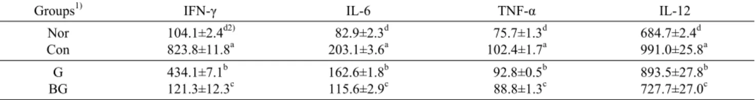 Table 2. Effect of ginger extracts on serum proinflammatory cytokines level of IFN-γ, IL-6, TNF-α and IL12 in DSS-treated Balb/c  mice                                                                                                     (unit: pg/mL)