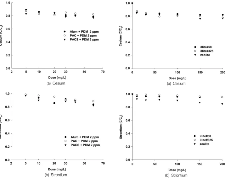 Fig. 1.  Removals  of  133 Cs  and  88 Sr  by  chemical  coagulants  and  polyDADMAC  (PDM)