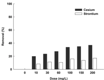 Fig. 3.  Removals  of  133 Cs  and  88 Sr  by  PACS  and  minerals.