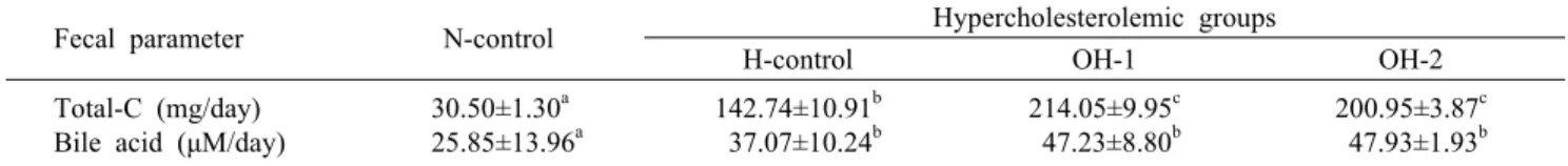 Table 7. Total cholesterol (Total-C) and bile acid concentration from feces of hypercholesterolemic rats treated with Opuntia humifusa extract