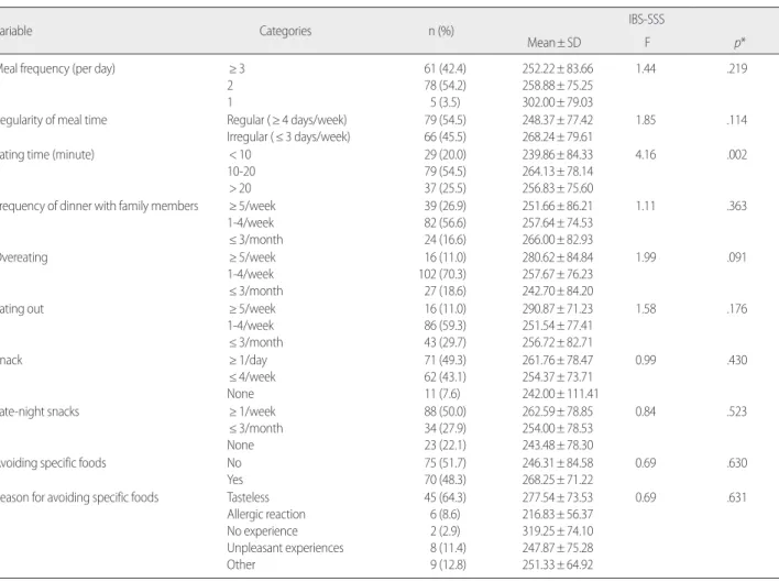 Table 3. Differences in IBS Symptom Severity according to the Dietary Habits           (N=145) 