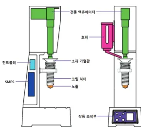 Fig.  1  Concept  of  desktop  small  injection  molding  machine 2.  본 론 2.1  실험장치 및 방법 그림  2는  실험장치  개략도를  나타낸  것으로,  푸 시로드로  소재  가열  관  내부에  압력을  가하여  용 융된  소재를  노즐로부터  금형  내부로  사출하여  압 축  성형하는  구조  설계로써  전동  액추에이터의  작 동으로  푸시로드는  하강하며  소재  가열  관  내부에  