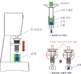 Fig.  2  Examples  of  compression  molding  mechanisms