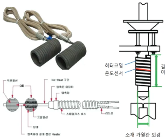 Fig.  6  Coil  heaters  Photos  and  design  considerations 전동  액추에이터  수동/자동레버  선택  그리고  수 동으로  상하자동  START  버튼  조작  시,  하강  후  자동  복귀하는  것과  온도  설정  컨트롤러  및  DC모 터  드라이브  모듈에서  온도  조절장치(PID제어  방 식)  전동  액추에이터의  부하  량을  측정하였다