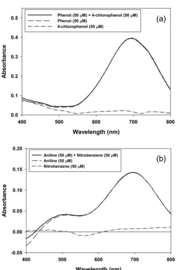 Fig. 1.  Spectra  evolution  after  color  reaction  with  reagent  AB,  (a)  4-chlorophenol  and  phenol,  (b)  nitrobenzene  and  aniline