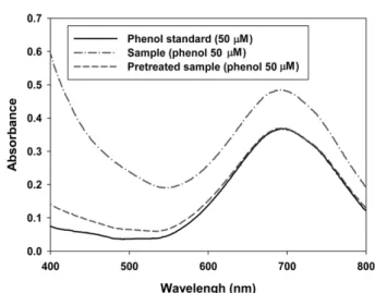 Table 1.  Equation,  LOD,  and  LOQ  of  phenol  standard  curves  in  different  reaction  time