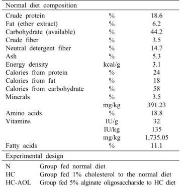 Table 1. Diet composition in experimental groups Normal diet composition