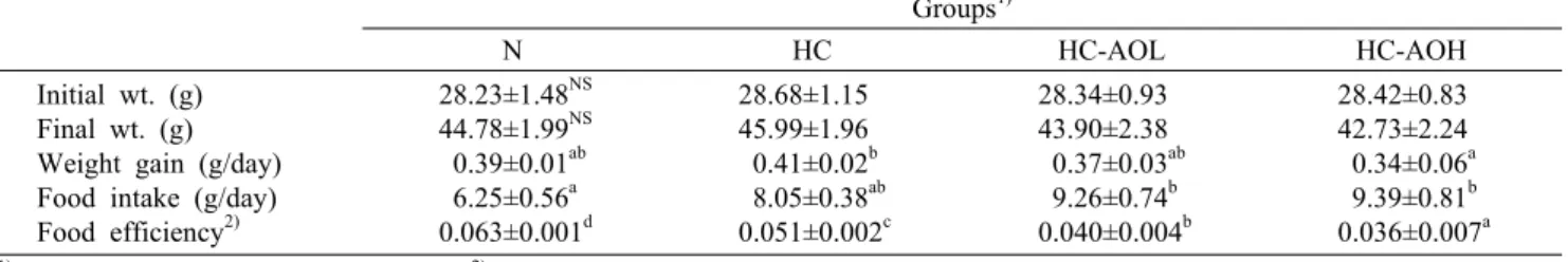Table 2. Body weight, body weight gain, food intake, and food efficiency ratio of mice fed experimental diet for 6 weeks Groups 1)