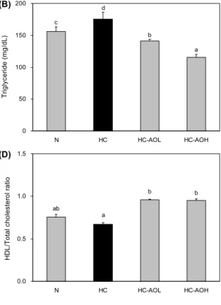 Fig. 1. Effects of alginate oligosaccharide on serum lipid levels  on experimental mice