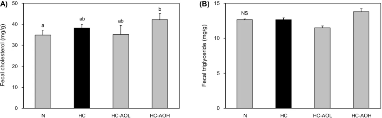 Fig. 3. Effects of alginate oligosaccharide on total cholesterol and triglyceride levels in fecal of experimental mice