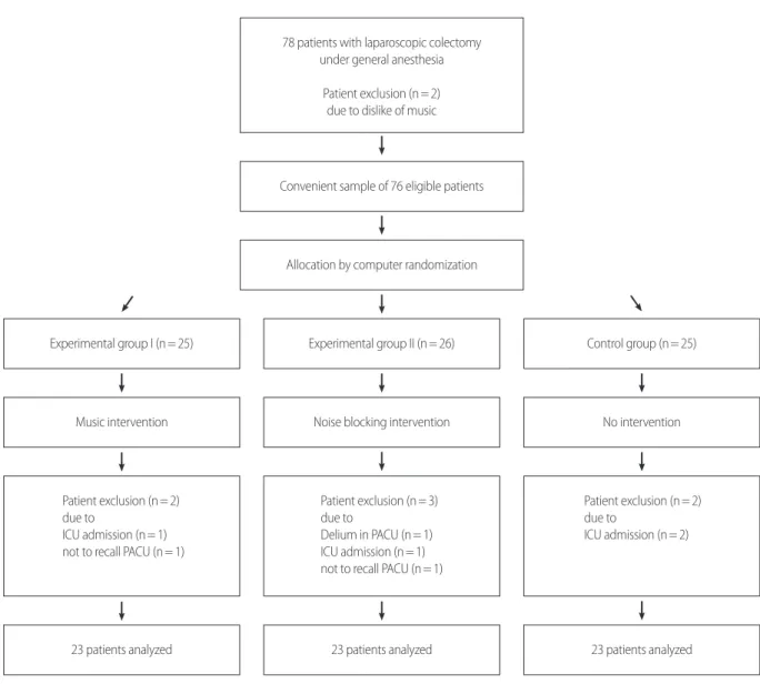 Figure 2. Flow diagram of the study subjects.