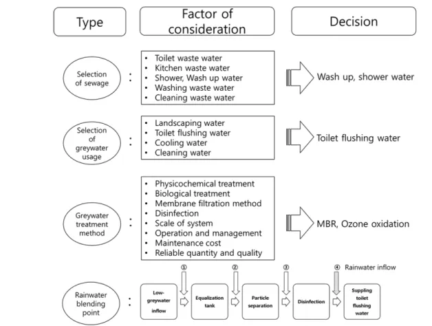 Fig. 2.   Design  factors  of  rainwater  &amp;  greywater  hybrid  system. 워 설계하였으며,  시스템 설계 시 고려된 인자들을 Fig