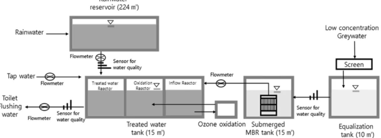 Fig. 3.  Schematic  diagram  of  rainwater  &amp;  low-greywater  hybrid  system.
