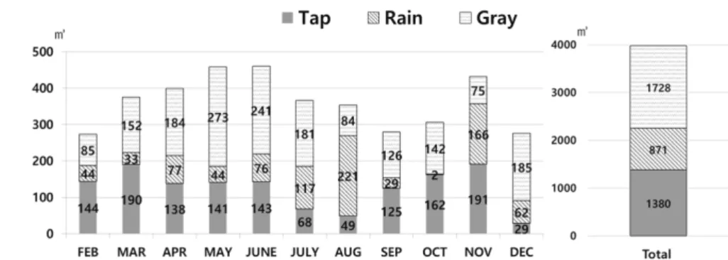Fig. 5.  Toilet  flushing  water  consumption.