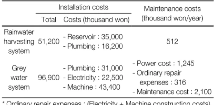 Table 2.   The  present  value  of  social  benefits (unit : won/m 3 ) Water and sewage 