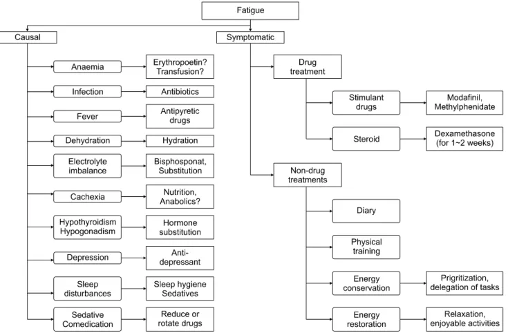 Figure  2.  Algorithm  for  treatment  of  fatigue  in  palliative  care  patients  (Fatigue  in  palliative  care  patients-an  EAPC  approach