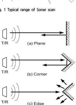 Fig.  2  Reflection  behavior  of  a)  planes,  b)  corners,  and  c)  edges