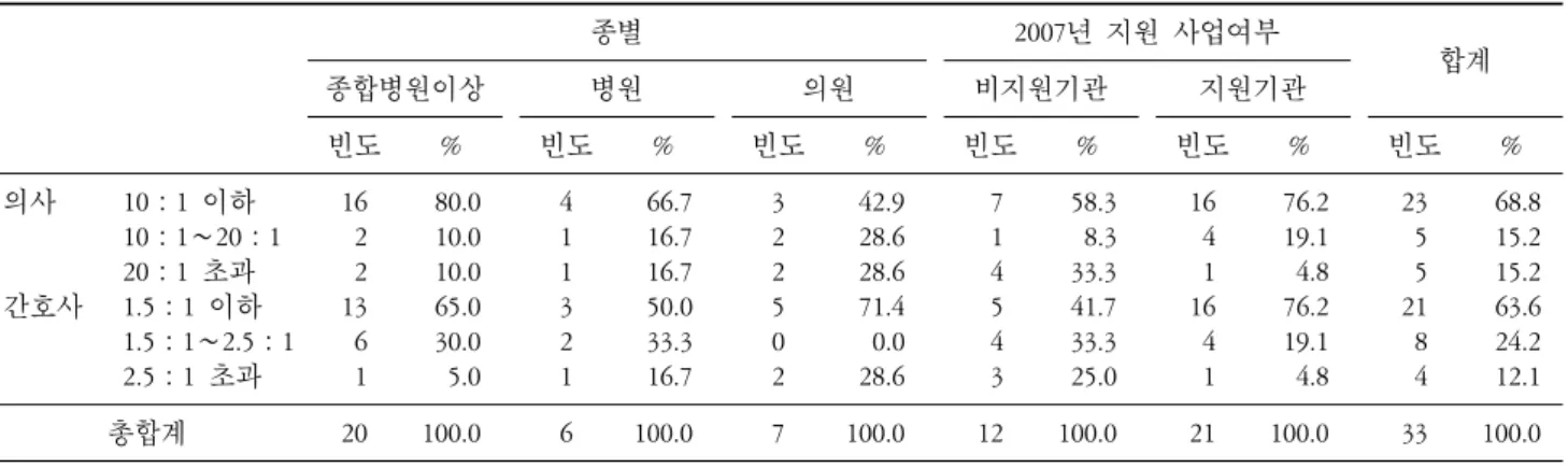 표  3.  호스피스 의료기관의 종별,  지원 사업 여부에 따른 인력현황:  의료인력(의사,  간호사). 종별 2007년 지원 사업여부 합계 종합병원이상 병원 의원 비지원기관 지원기관 빈도 % 빈도 % 빈도 % 빈도 % 빈도 % 빈도 % 의사 간호사 10：1  이하 10：1∼20：120：1  초과1.5：1  이하 1.5：1∼2.5：1 2.5：1  초과 16  2  213  6  1   80.0  10.0  10.0  65.0  30.0    5.0 411