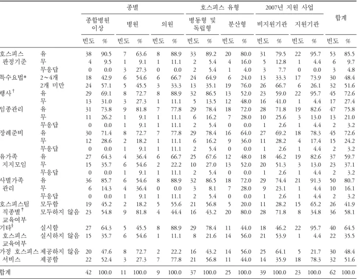 표  5.  호스피스 의료기관의 종별,  유형별,  지원 사업 여부에 따른 운영현황 및 교육현황 및 가정 호스피스 제공현황. 종별 호스피스 유형 2007년 지원 사업 종합병원 합계 이상 병원 의원 병동형 및 독립형 분산형 비지원기관 지원기관 빈도 % 빈도 % 빈도 % 빈도 % 빈도 % 빈도 % 빈도 % 빈도 % 호스피스   판정기준 특수요법* 행사 † 임종관리 장례준비 유가족   지지모임 사별가족   관리 호스피스팀   직종별 ‡   교육여부 기타 §  