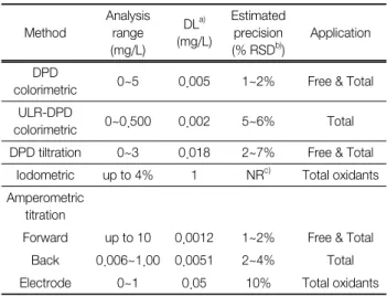 Table 1.   Comparison  of  common  analytical  methods  for  free  and  total  chlorine  in  water 3)