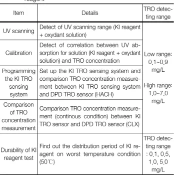 Table 2.  Application  possibility  of  TRO  sensing  system  using  KI  reagent