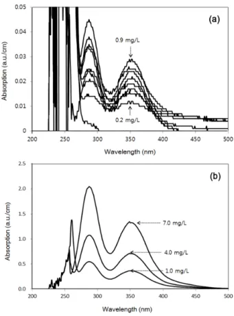 Fig. 3.  Results  of  UV  scanning  of  TRO  solution  with  KI.