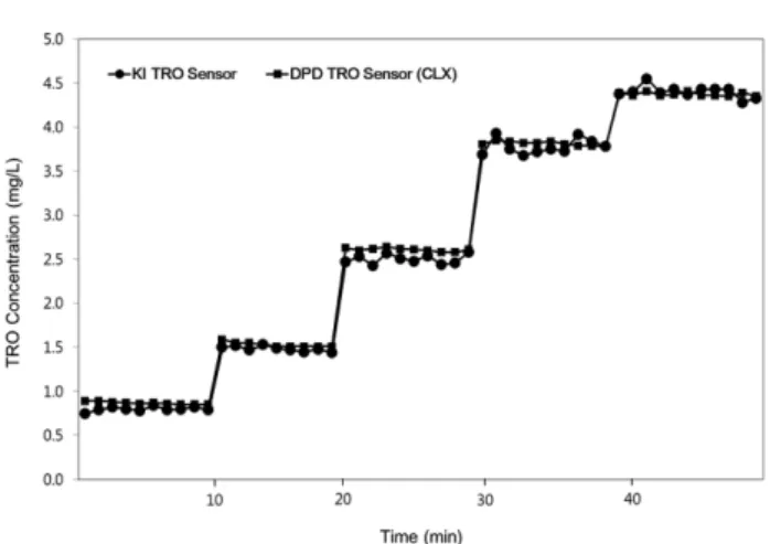 Fig. 8.  Comparison  of  continuous  TRO  concentration  measure- measure-ment  between  KI  TRO  sensor  and  DPD  TRO  sensor.