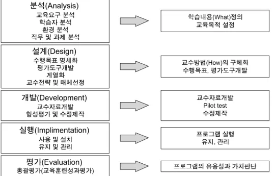 그림  1.  ADDIE모형 4) . 의 3가지로 제시하였다.     (1)  1단계;  일차의료기관(primary  level)과 지역사회 수준 (community  level)에서  일하는  보건의료제공자에게  20∼ 40시간 실시하는 기본적인 훈련(basic  training)     (2)  2단계;   이차ㆍ삼차  진료기관에서  암  환자를  돌보 는  의사와  간호사를  위한  60∼80시간의  중급단계훈련 (intermediate-level 