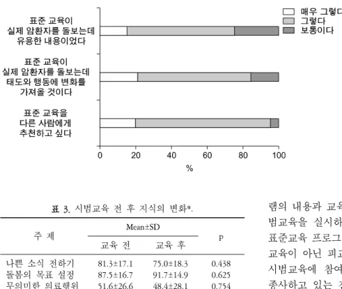 그림  4.  표준교육  프로그램  시범교육의  유용성 및 활용가능성. 표  3.  시범교육 전 후 지식의 변화*. 주 제 Mean±SD 교육 전  교육 후  p 나쁜 소식 전하기 돌봄의 목표 설정 무의미한 의료행위 81.3±17.187.5±16.751.6±26.6 75.0±18.391.7±14.948.4±28.1 0.4380.6250.754