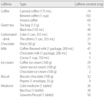 Table 2. Calculation of Caffeine Intake 
