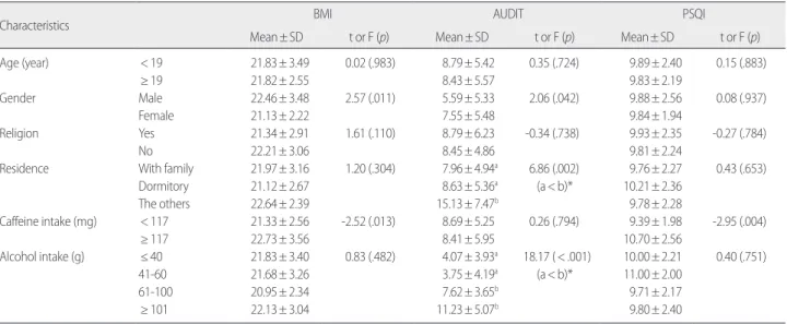 Table 4. Differences of Outcome Variables by Characteristics of the Participants    (N=124) 
