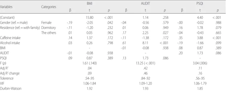 Table 6. Factors influencing BMI, AUDIT and PSQI       (N=124) 