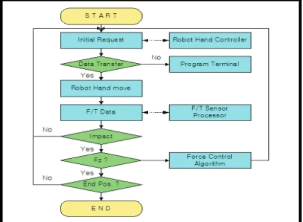 Fig.  3  The  flowchart  of  robot  hand  control  based  on  F/T  sensor