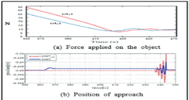 Fig.  8  The  experiment  results  of  finger’s  performance  test