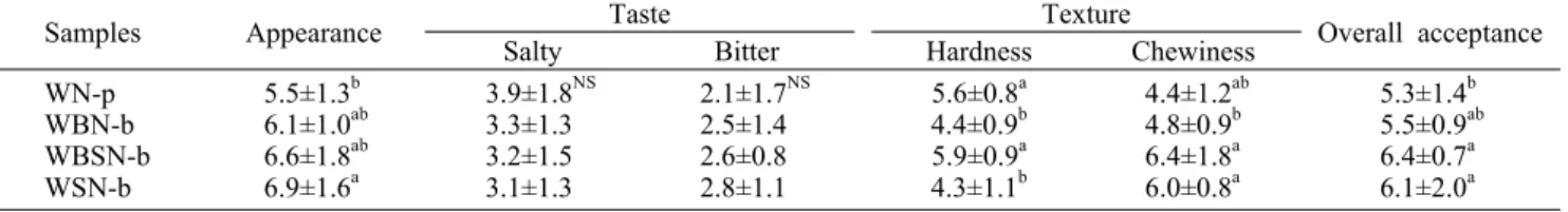 Table 4. Sensory evaluation of cooked noodles added with brown rice and sorghum powder