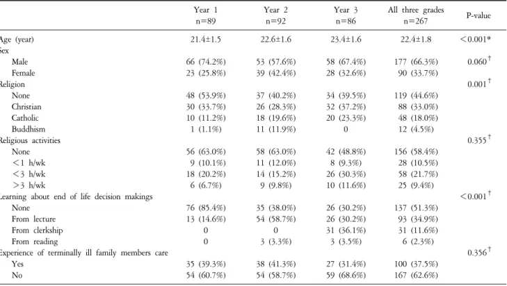 Table  1.  Characteristics  of  the  students. Year  1 n=89 Year  2n=92 Year  3n=86