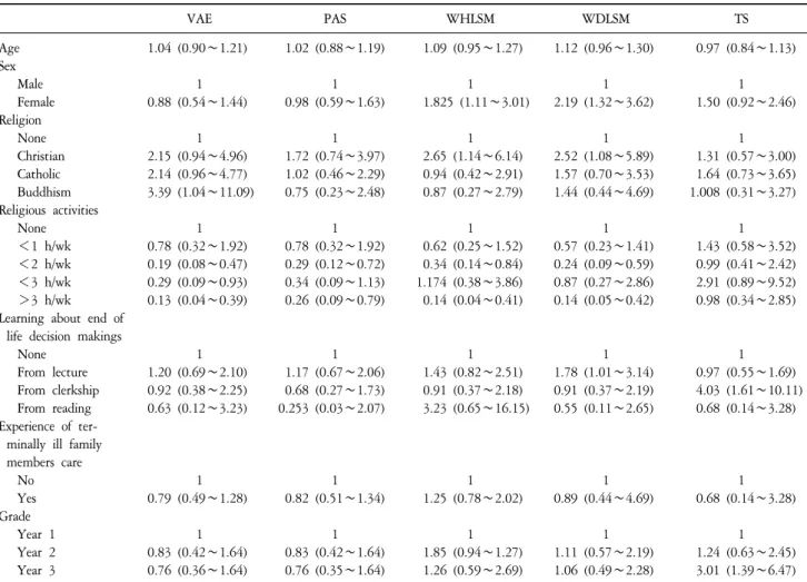 Table  3.  Odds  ratios  (95%  CI)  for  agree  or  strongly  agree  with  statements  on  end  of  life  care  decision  making.