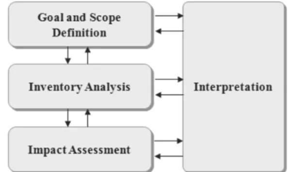 Fig. 1.  LCA  Assessment  framework  (ISO  14040).