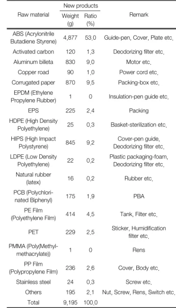 Table 1.  Purpose,  target  product,  scope  and  functional  unit  of  LCA