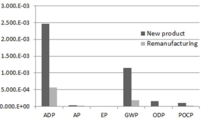 Fig. 2.  The  framework  of  result  of  life  cycle  assessment  interpretation.
