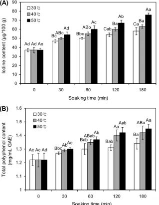 Fig. 1. Changes of iodine content (A) and total polyphenol con- con-tent (B) permeated into egg during 180 min in 30, 40, and 50°C sea tangle extract solution