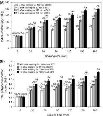 Fig. 3. Changes of iodine content (A) and total polyphenol con- con-tent (B) permeated into egg in 4°C and 50°C sea tangle extract  solution at 5 MPa after soaking at 50°C for 180 min