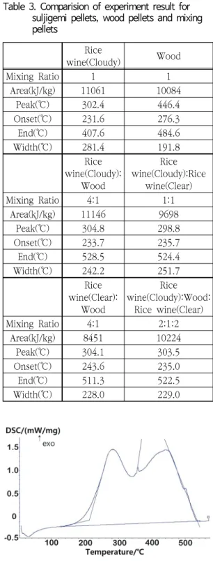 Table  3.  Comparision  of  experiment  result  for  suljigemi  pellets,  wood  pellets  and  mixing  pellets