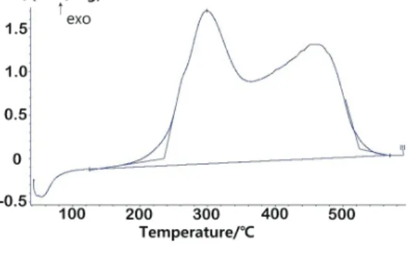 Fig.  9  Experiment  of  mixed  rice  wine(clear)  and  wood  pellet  using  DSC. 
