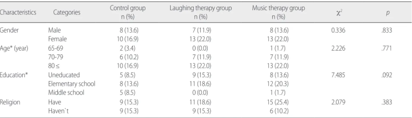 Table 1. Homogeneity Test for General Characteristics      (N= 59) 