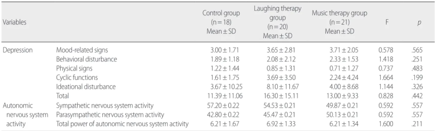 Table 2. Homogeneity Test of Depression and Autonomic Nervous System Activity.         (N=59)  Variables Control group(n= 18) Mean± SD Laughing therapy group(n= 20) Mean± SD