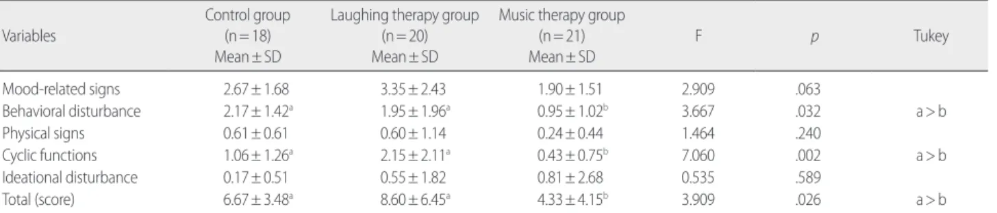 Table 4. Changes in Autonomic Nervous System Activity by Application of the Laughing Therapy and Music Therapy after 6 weeks     (N=59)   Variables