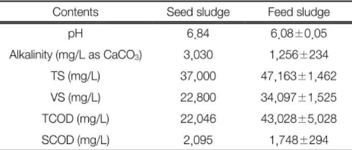 Table 1.  Characteristics  of  the  seed  sludge  and  feed  sewage  sludge