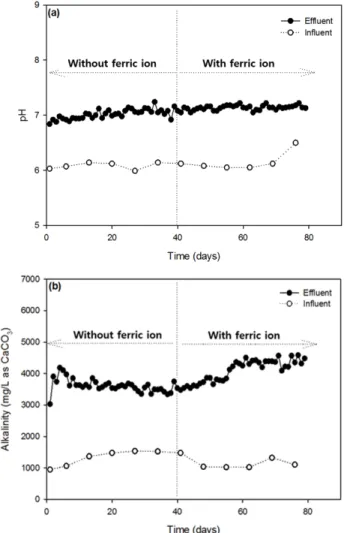 Fig. 2.  Behaviors  of  (a)  pH  and  (b)  alkalinity  according  to  the  operation  time  before  and  after  ferric  ion  addition.